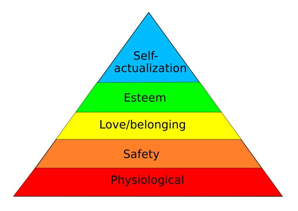 A hierarquia de Maslow das necessidades, representada como uma pirâmide com as necessidades mais básicas na parte inferior. Wikipedia.